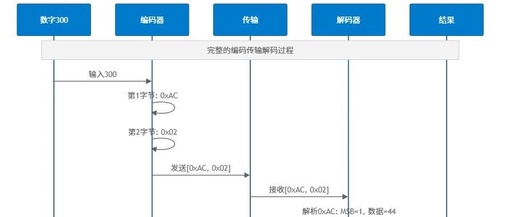 A Lightweight Communication Protocol Tool for Embedded Systems!