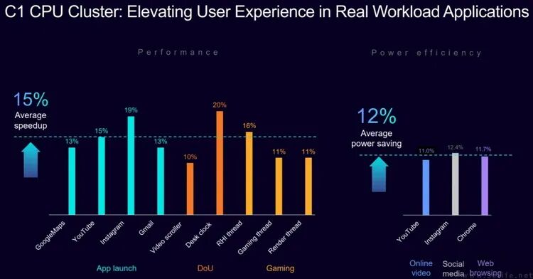 Analysis of Arm's New IP: Power Consumption is Worth Noting, Small Cores Face Uncertain Future