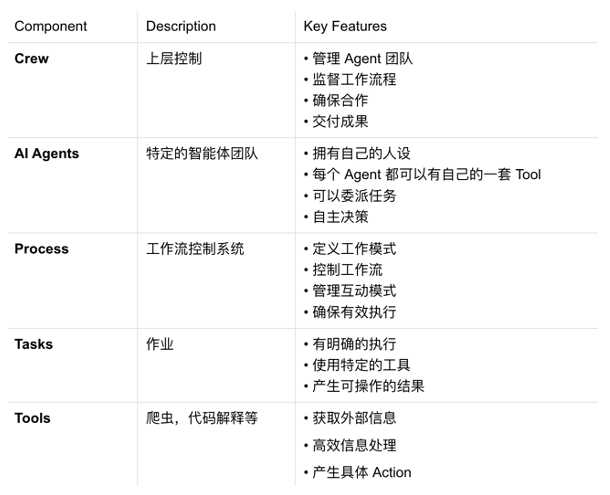 Overview of Core Principles of Agentic AI: From Agentic AI to AI Agents