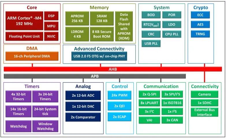 ACROVIEW Programmer Supports Nuvoton's Low-Power Microcontroller M483SGCA