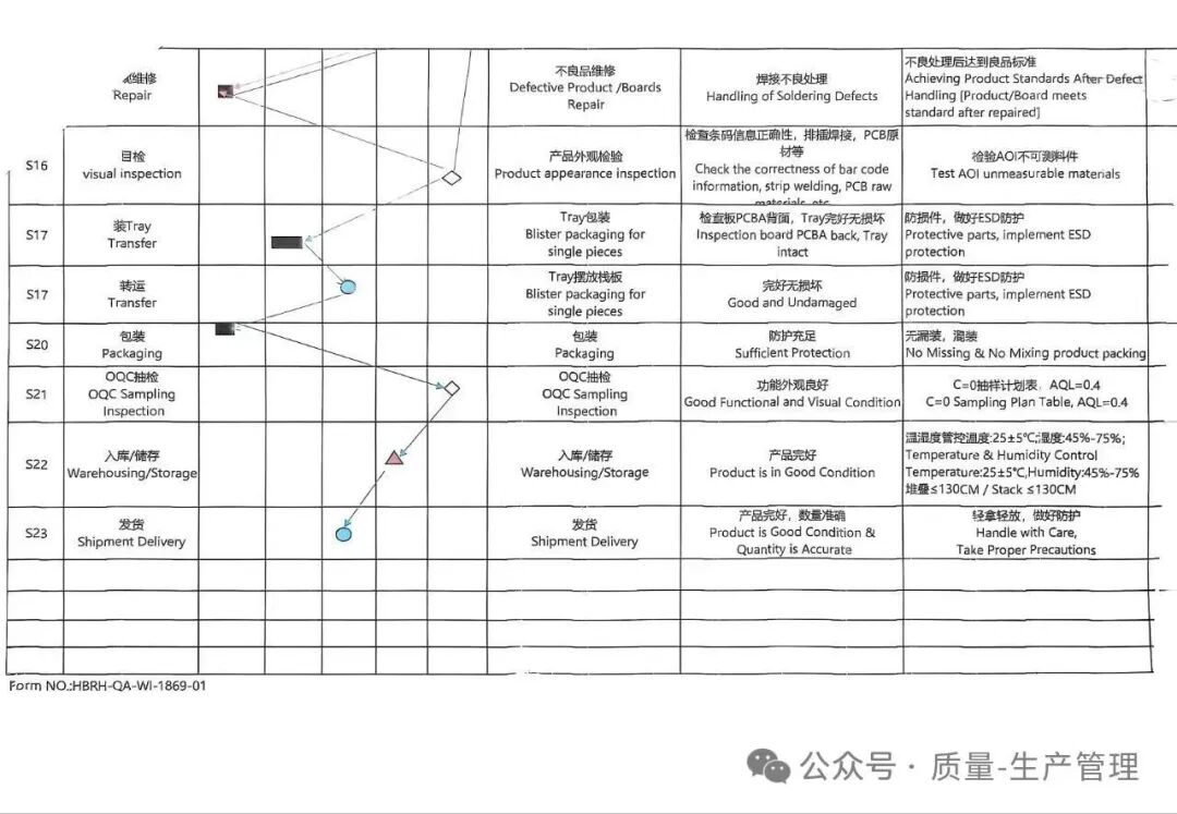 PCBA Production Process Flowchart and Quality Control Plan