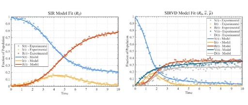 MATLAB | Mathematical Model | Parameter Estimation of the SIR Model for Infectious Diseases