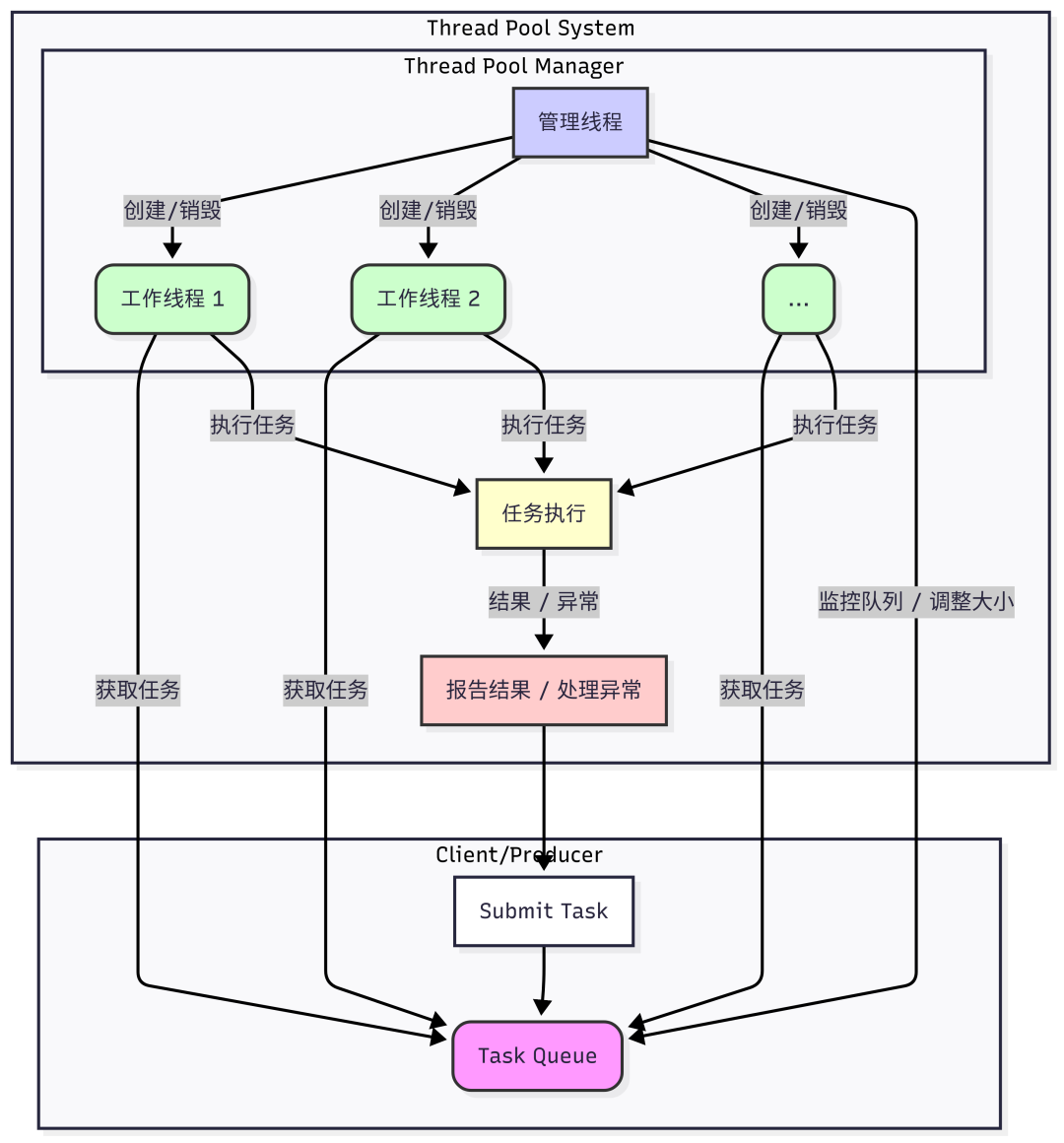 Why the C++ STL Does Not Include a Built-in Thread Pool? Exploring the Design Philosophy of the Standard Library and the Evolution of Concurrency