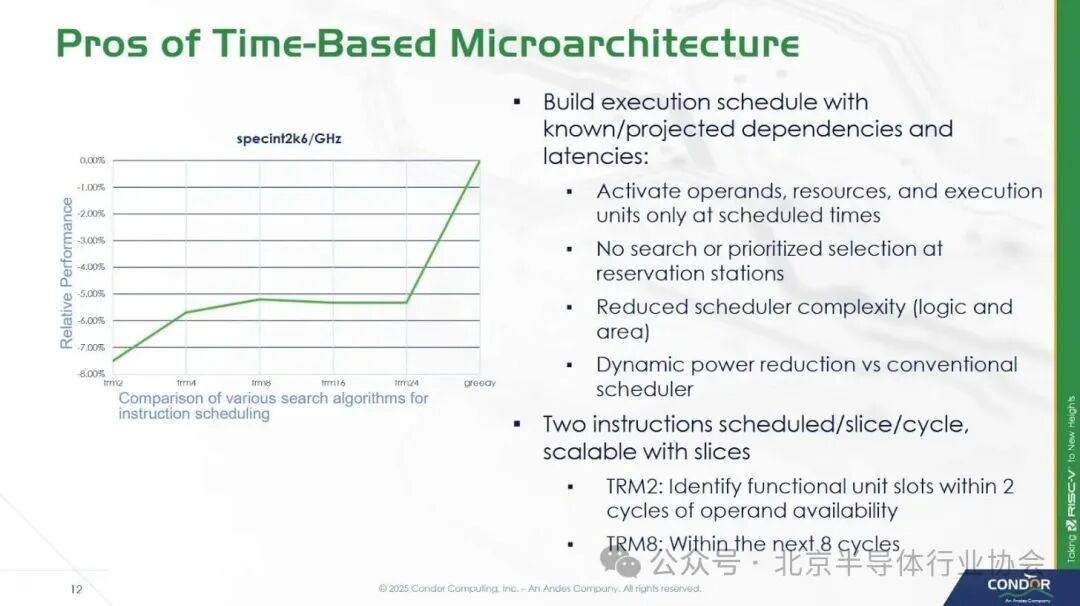 Breaking the Norm with a RISC-V Chip