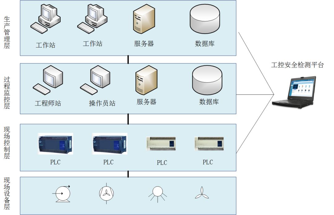 Wangyu Xingyun Supports Security Inspection and Risk Assessment of Industrial Control Systems under "Level Protection 2.0"
