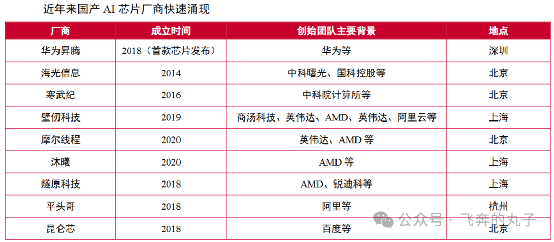 Understanding the AI Chip Industry Chain
