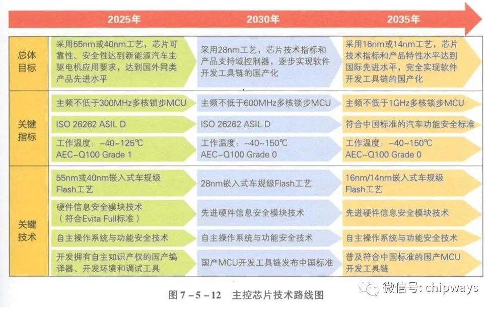 Domestic 32-bit Automotive MCU Mass Production Chip to Alleviate Automotive Chip Shortage