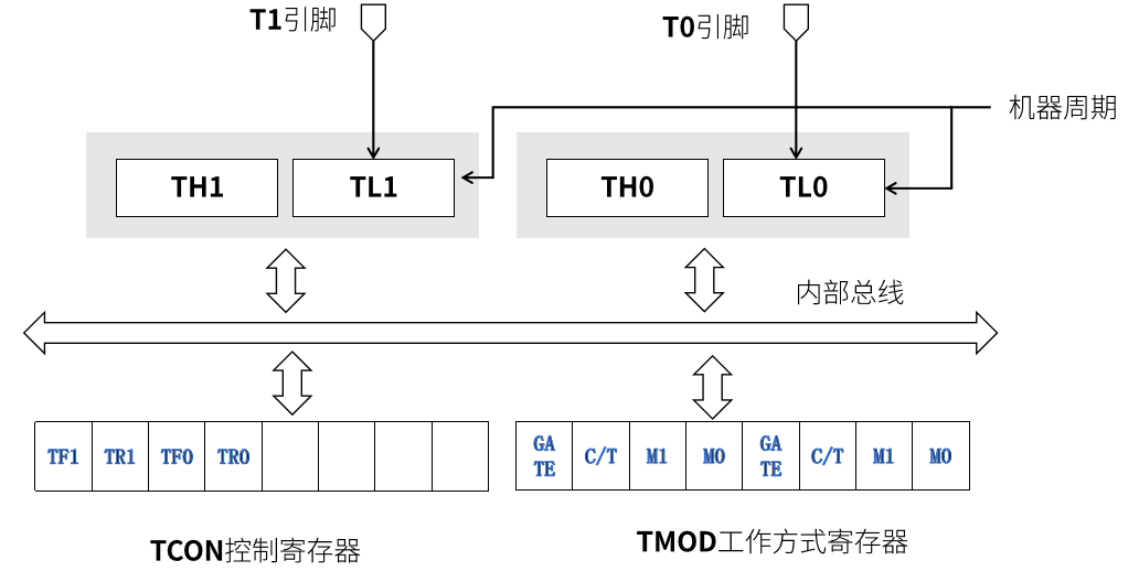 Quick Start Guide to Microcontroller Development: From Timing Basics to Precise Time Control