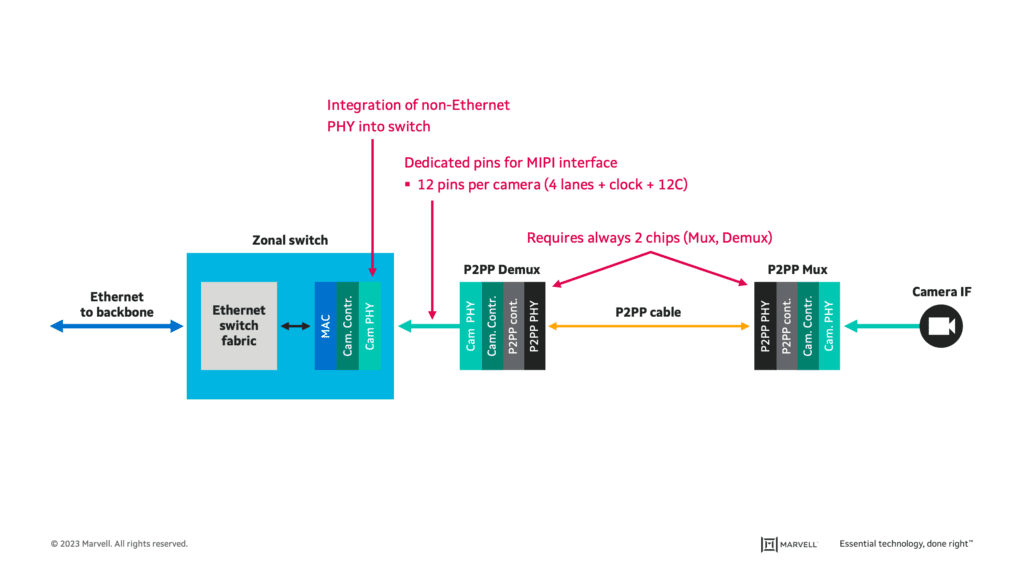 BMW Leads Ethernet to Replace Camera SerDes, Ongoing Internal Struggles Over 802.3dm Standard