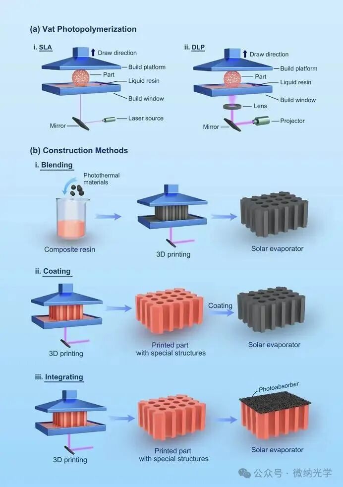 Academic Focus: Structural and Functional Customization of Interfacial Solar Evaporators Using 3D Printing Technology