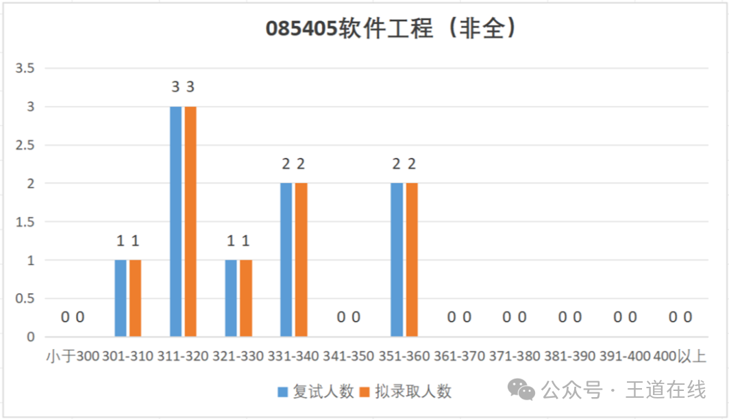 Analysis of the 2025 Computer Graduate Entrance Examination at Northwestern Polytechnical University