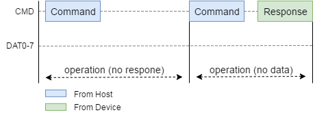 Understanding eMMC