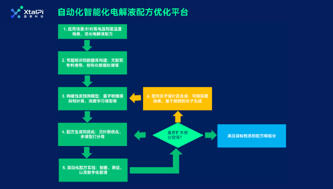 AI and Robotics Drive a New Paradigm in Material Discovery | Electrolyte Formula Optimization Platform