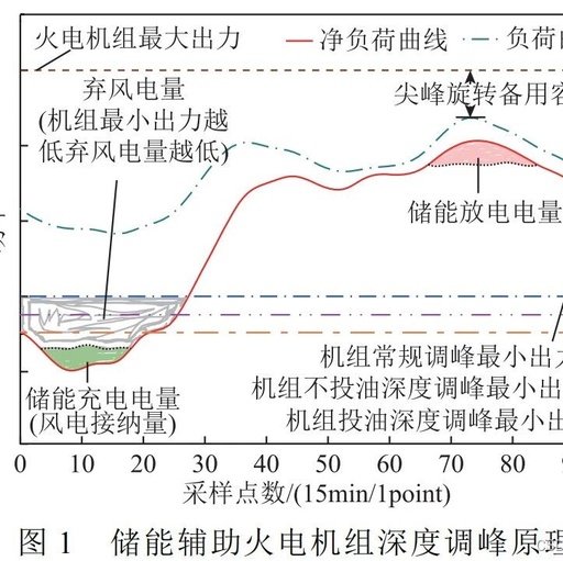 Configuration Scheme and Economic Analysis of Energy Storage Systems Participating in Peak Shaving