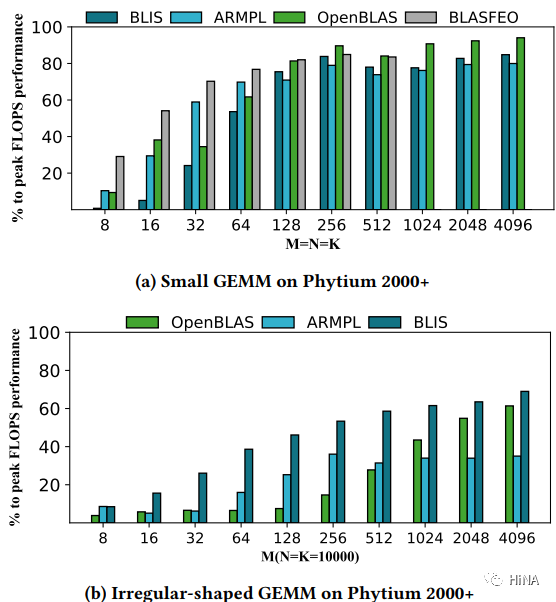 LIBSHALOM: Optimizing Small and Irregular-Shaped Matrix Multiplications on ARMv8 Multi-Core Processors