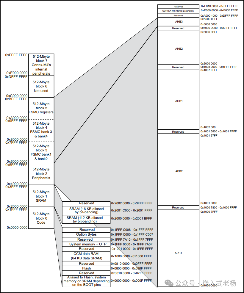 MCU Memory Mapping Mechanism