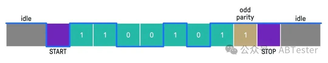 A Comprehensive Interpretation of the UART Communication Protocol