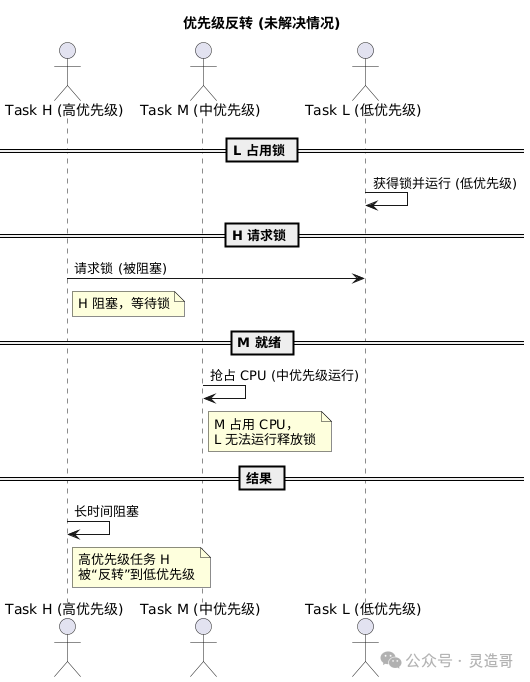 What is Priority Inversion in RTOS?