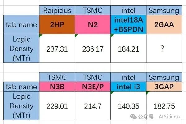 Rapidus 2HP Claims to Surpass Intel's 18A Logic Density Affected by BSPDN, Rivals TSMC