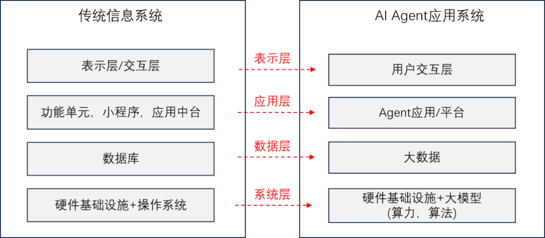 One of the Technical Paths for Native AI Agent Enterprises