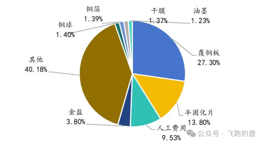 Understanding the PCB Industry Chain in One Day: Dissecting Core Raw Materials