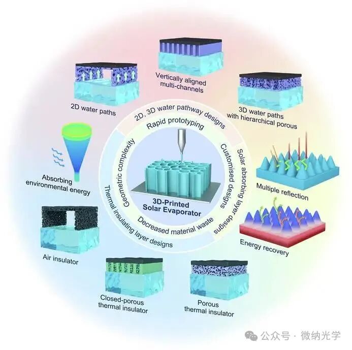 Academic Focus: Structural and Functional Customization of Interfacial Solar Evaporators Using 3D Printing Technology