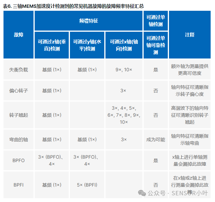 Choosing the Right MEMS Vibration Sensor