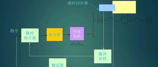 How Does a PLC Control a Servo Motor? How to Design a Servo System?