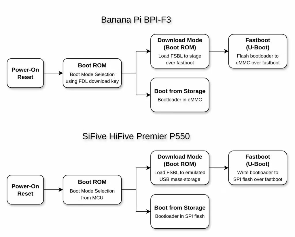 Testing Real Silicon: Automated RISC-V Hardware in the Loop