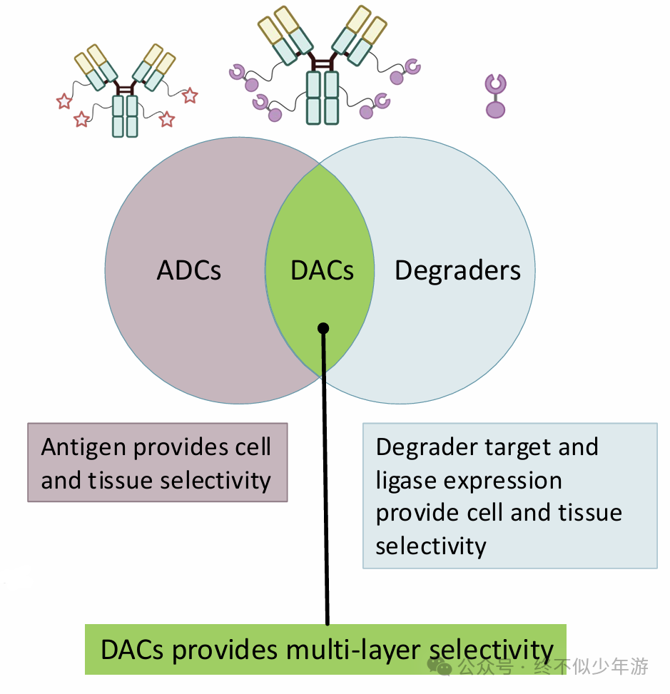New Directions in ADC: Nurix's Next-Generation DAC Technology Platform