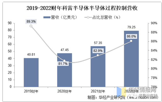 2022 Semiconductor Testing and Measurement Equipment Industry Analysis