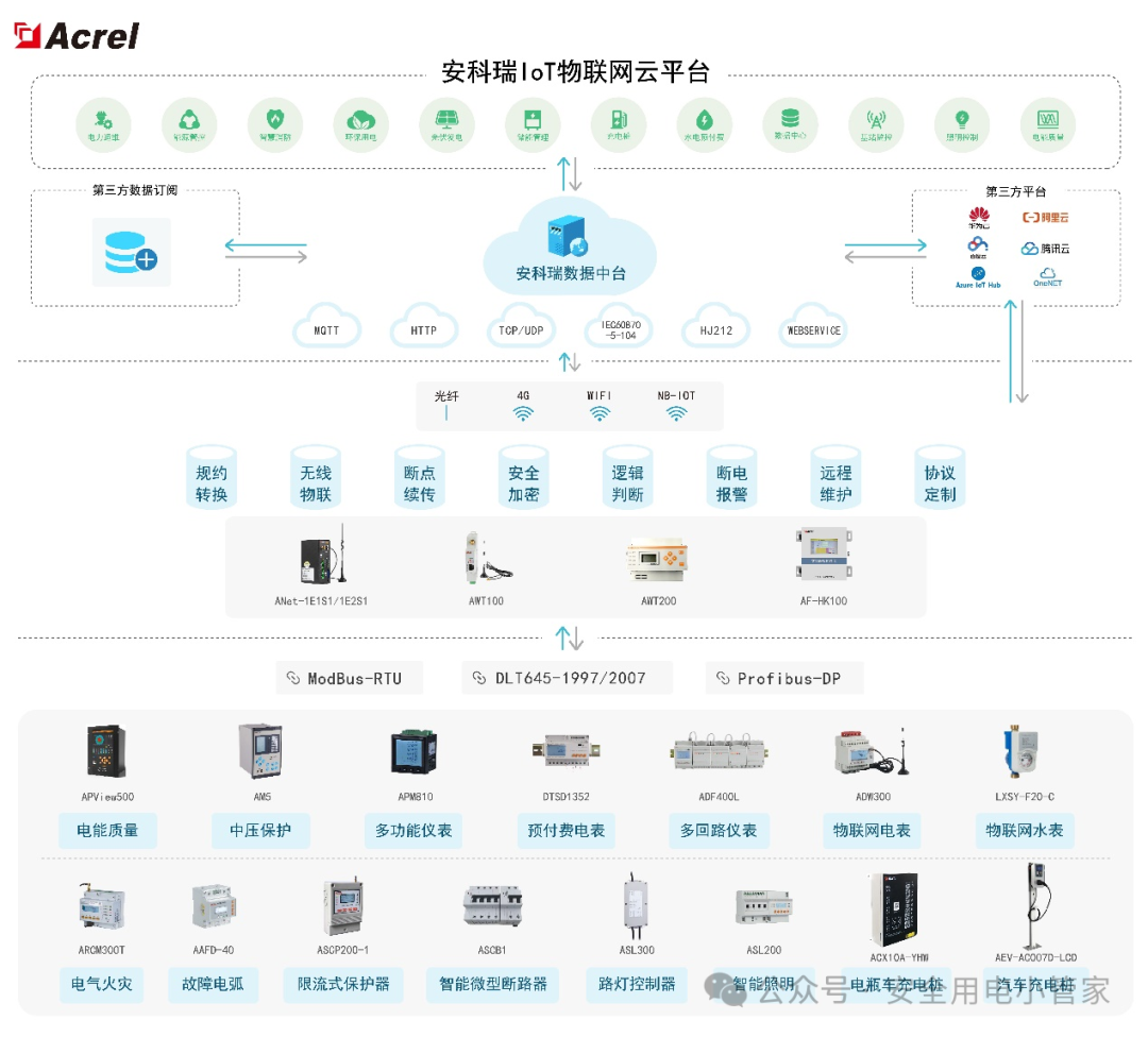 One-Stop Energy IoT Platform: Acrel EIOT Supports Power Operation and Maintenance