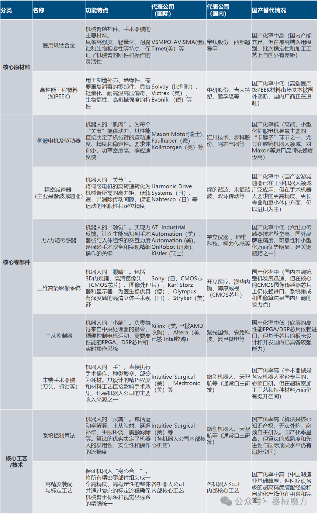 The Rise of Medical Robots: A Competitive Landscape with Challenges Ahead