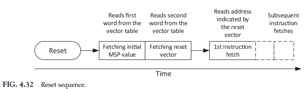 4 Questions to Understand the Startup Principles of MCUs