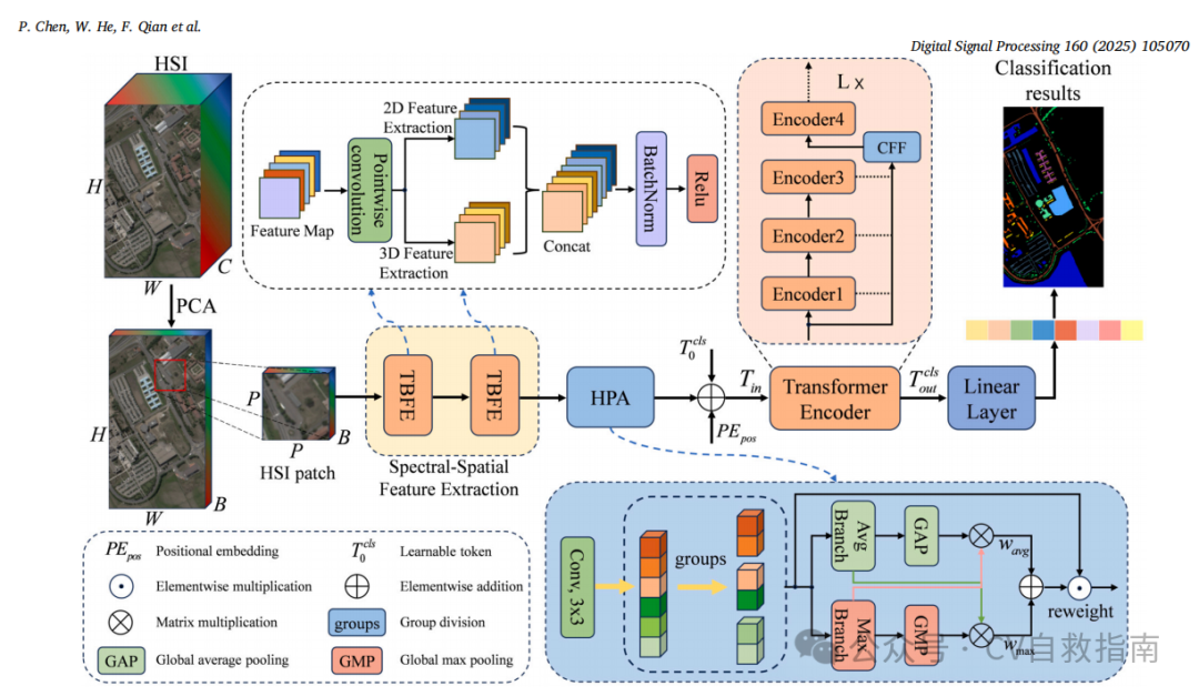 A New Method for Hyperspectral Recognition Integrating Local and Global Modeling: Plug-and-Play and Completely Crazy