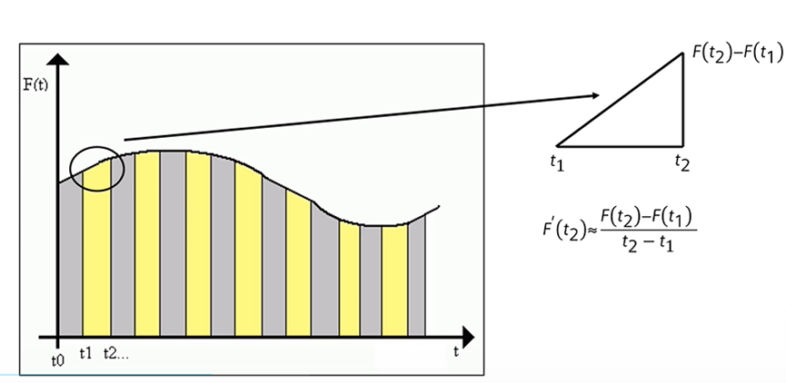 How to Write an Accumulated Flow Program Using 1200 PLC