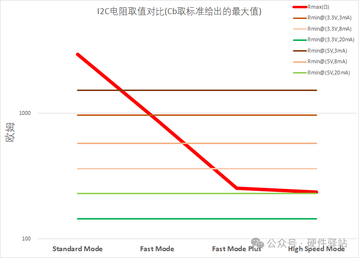 What Happens When the Minimum Value of I2C Pull-Up Resistors Exceeds the Maximum Value?