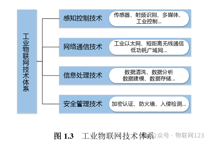 Research on Key Technologies for Secure Communication in Industrial IoT