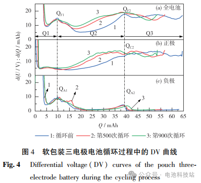Analysis of Lithium-Ion Battery Cycle Degradation Using DRT Method