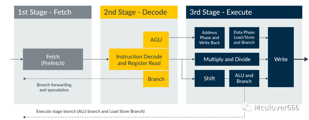 Exploring ARM: An Introduction to the ARM Cortex-M Family