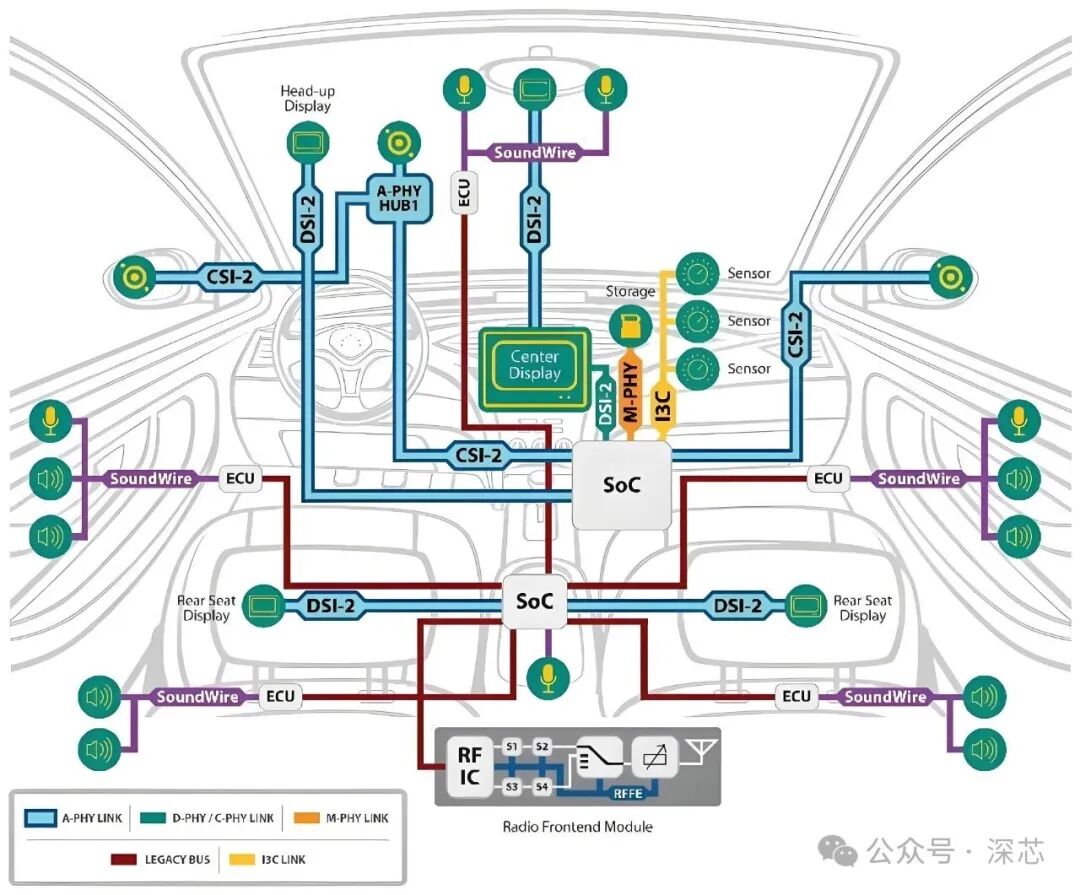 Introduction to MIPI Interface Standards