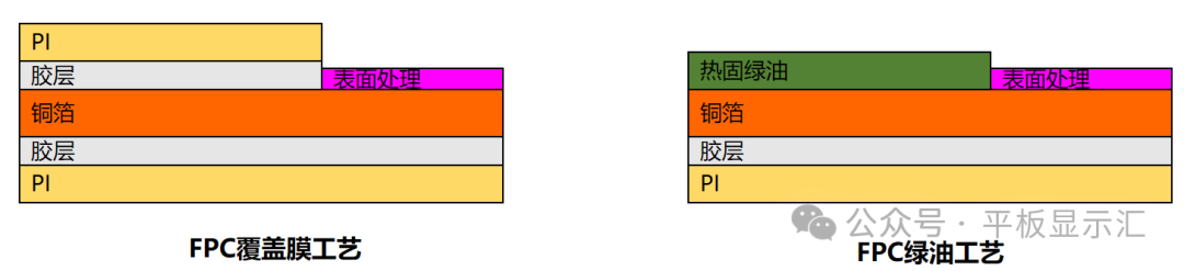 Discussing the Cost Influencing Factors of TFT-LCD Display Modules - FPCA Flexible Circuit Board Perspective (Design Aspects)
