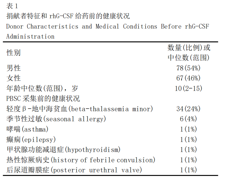 Long-Term Safety of Short-Term Administration of rhG-CSF and Leukopheresis in Healthy Children: Application of Peripheral Blood Stem Cell Collection in Pediatric Donors