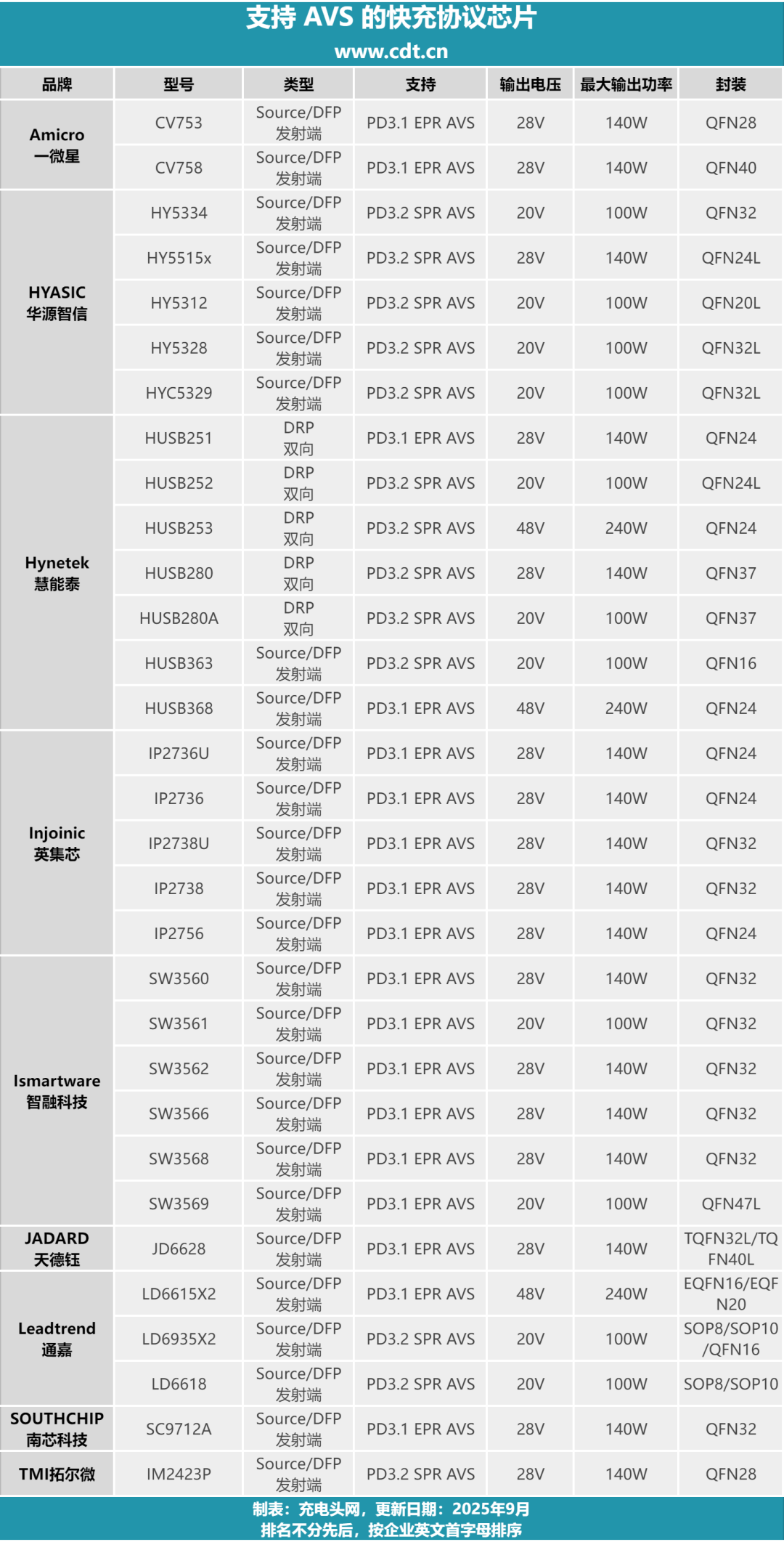Nine Chip Companies Launch 31 AVS Fast Charging Protocol Chips for iPhone 17!