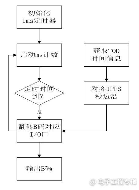 Implementation of B Code Time Synchronization in Embedded Beidou Time Servers