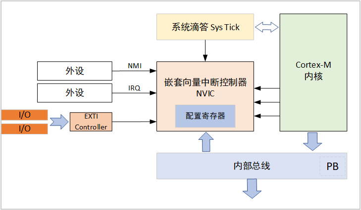 Interrupts in STM32 - The Key to Real-Time Response