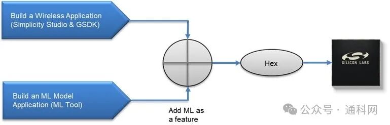 Implementing Artificial Intelligence and Machine Learning on Low-Power MCUs