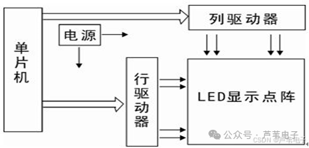 16x16 LED Matrix Simulation Based on 51 Microcontroller in Proteus