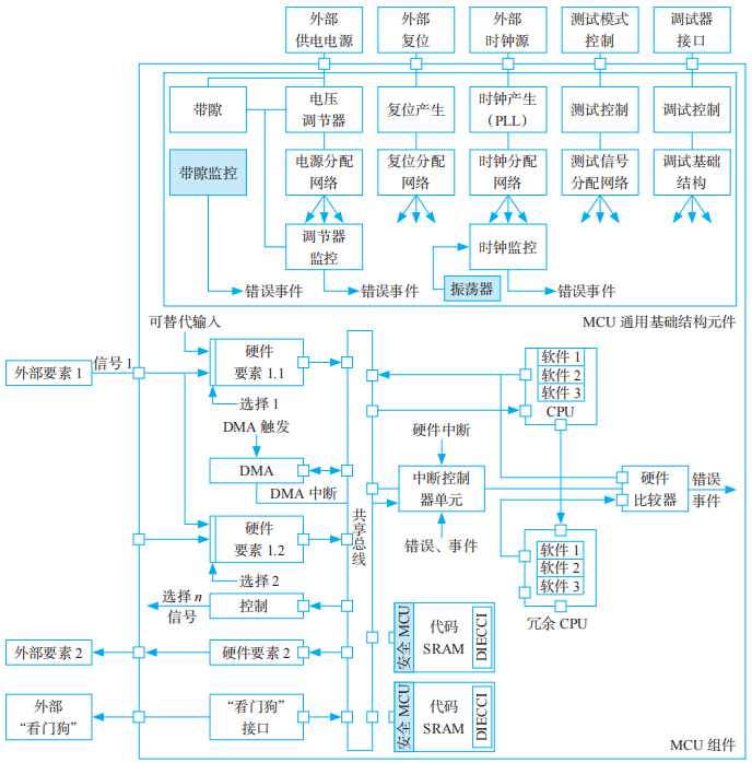 Design of Functional Safety Architecture for Chips