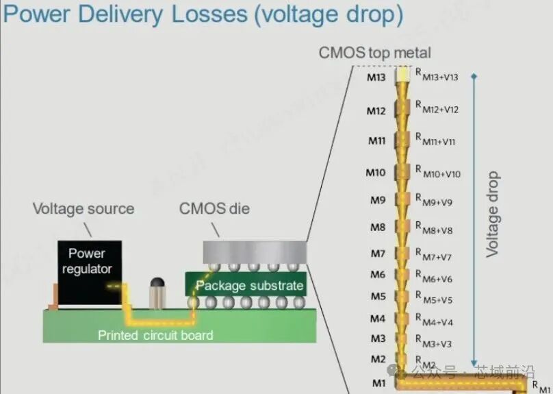 The Great Revolution in Chip Power Supply: What Are the Benefits of Backside Power Delivery Network (BSPDN)?